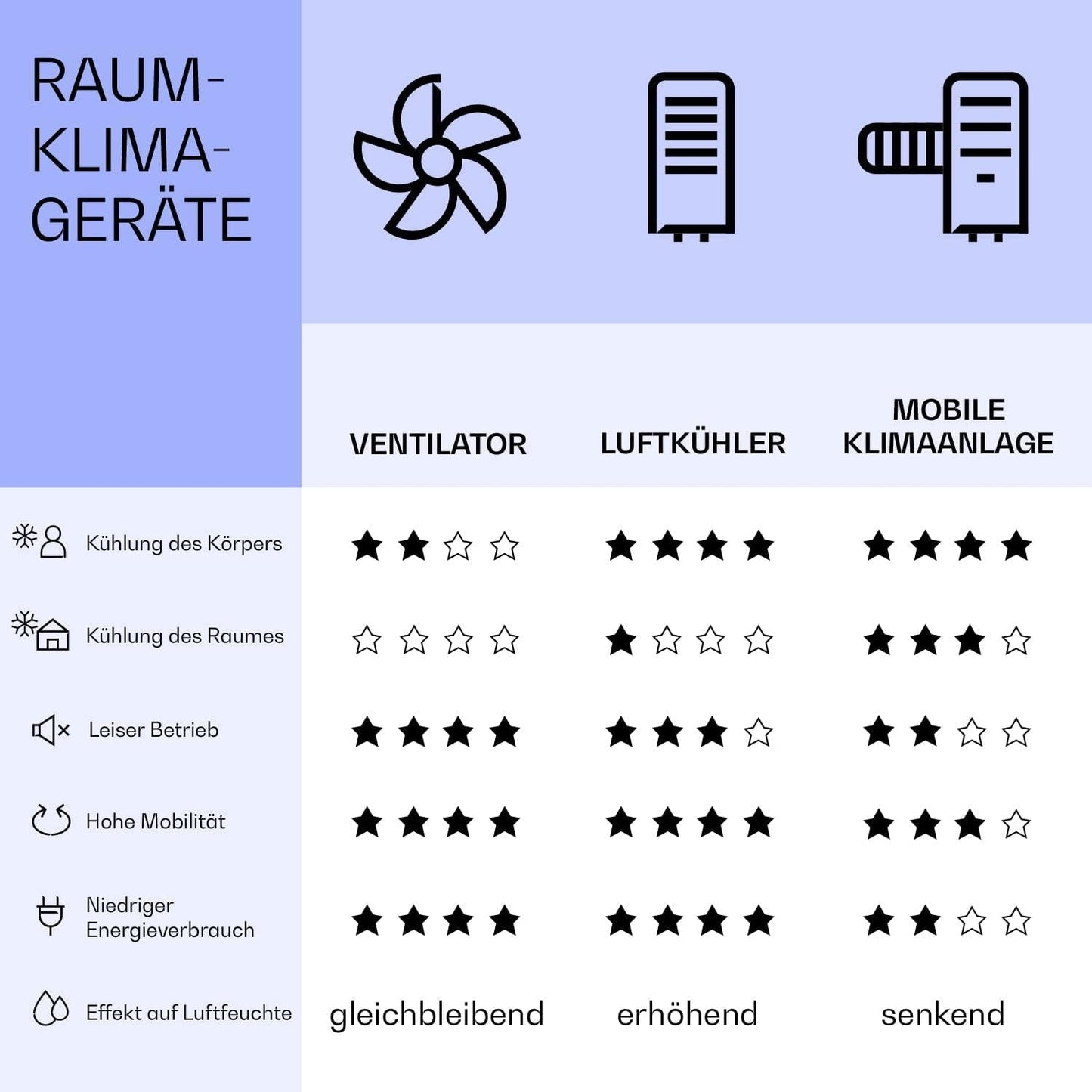 Klarstein Mobile Klimaanlage mit Abluftschlauch, 5-in-1 Klimagerät, Ventilator, Luftentfeuchter, Luftreiniger & Nachtmodus, App-Steuerung, Kleine & Portable für Wohnung & Büro, 12000 BTU